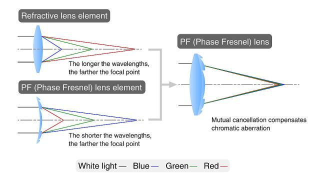 Nikon soczewka fresnela - korekta abberacji chromatycznej