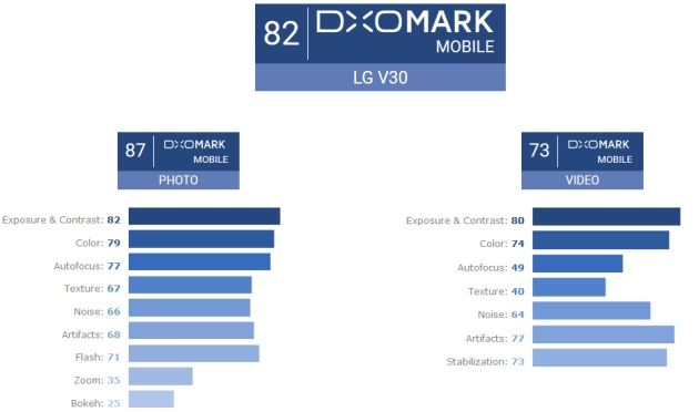 LG V30 DxOMark Mobile