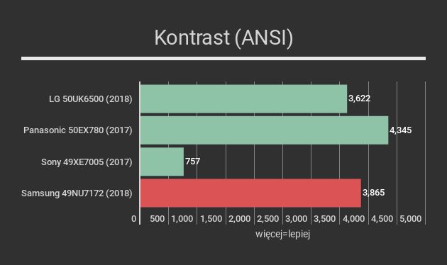 Samsung 49NU7172 - kontrast