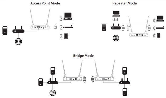 D-Link DAP-1665 AC1200 punkt dostępowy - diagramy trybów pracy