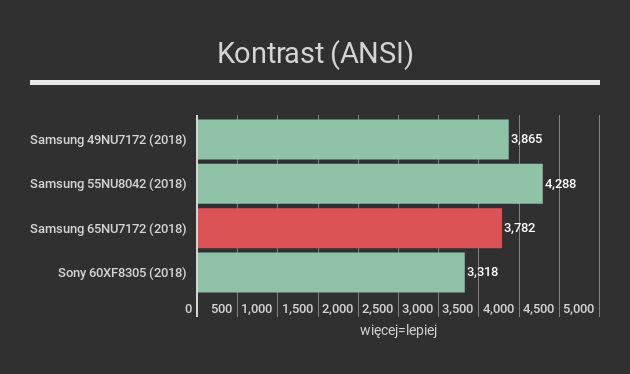 Samsung 65NU7172 - kontrast