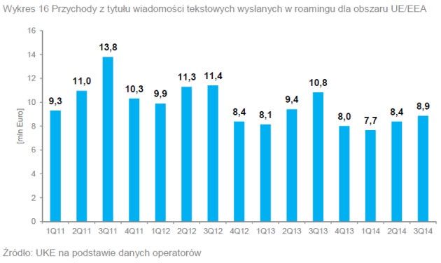 SMS-y przychody