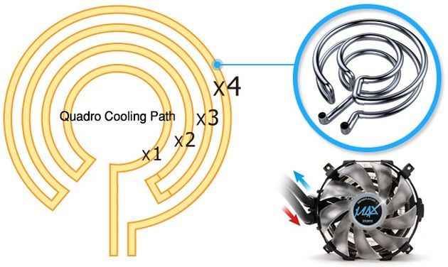Zalman Reserator 3 MAX chłodzenie cieczą Quadro Cooling Path technologia schemat