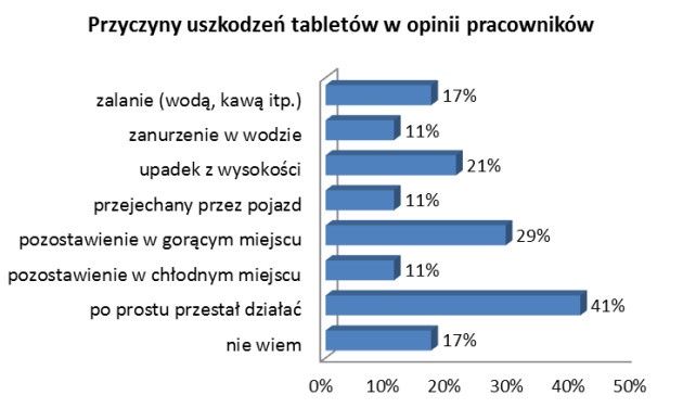 Tablety firmowe raport przyczyny uszkodzeń