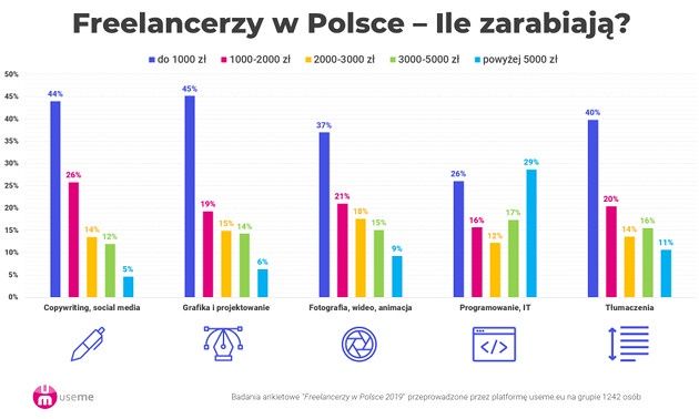 Freelancer zarobki