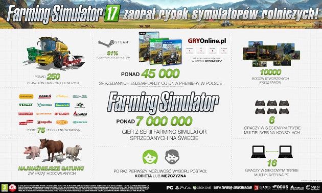 Farming Simulator 17 infografika