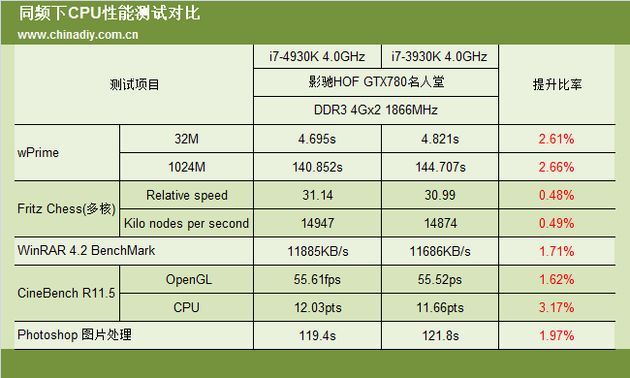 Intel Core i7 4930K ES wydajność tabela