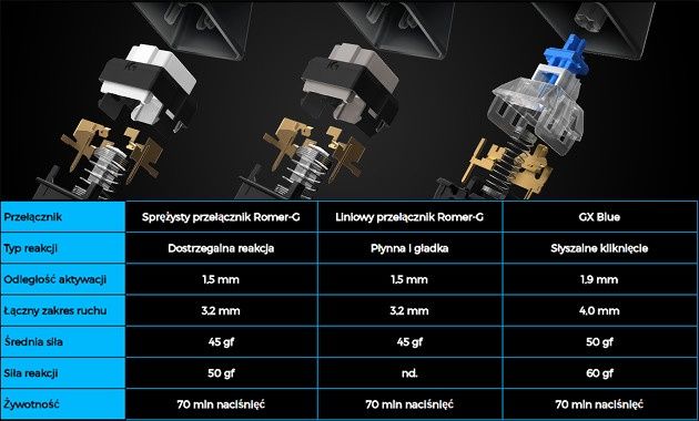 Logitech przełączniki