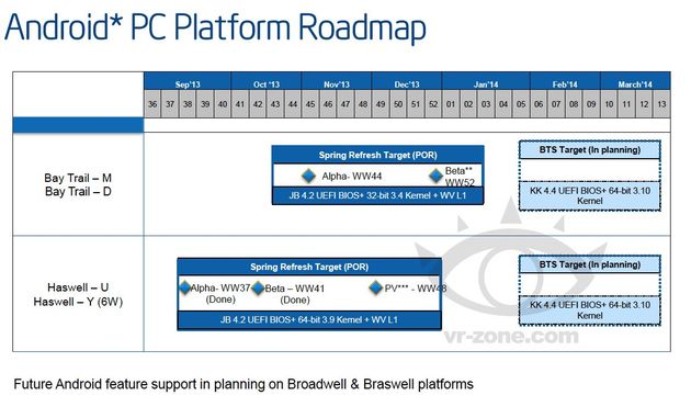 Intel Bay Trail Haswell procesor optymalizacja pod Android slajd plany