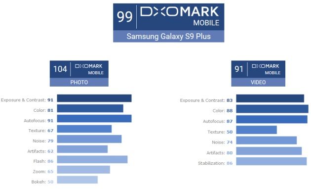 Galaxy S9 Plus DxOMark Mobile
