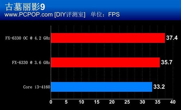 AMD FX-6330 procesor