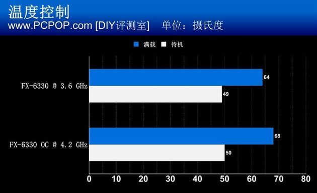 AMD FX-6330 procesor