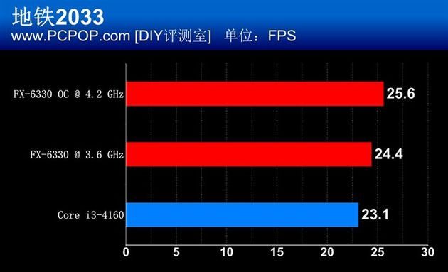 AMD FX-6330 procesor