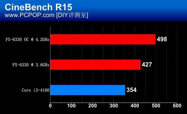 AMD FX-6330 procesor