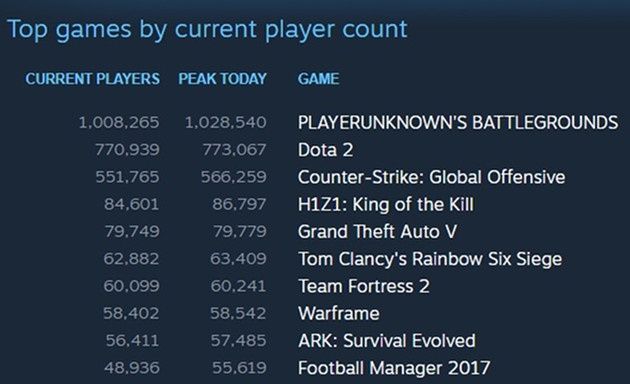 Steam PUBG wyniki