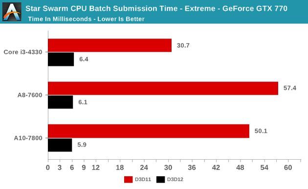 Porównanie czasu generowania klatek w DirectX 11 i DirectX 12