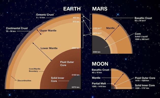 Budowa wewnętrzna Ziemia, Mars, Księżyc