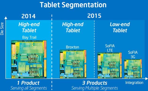 Intel platformy tablet plany