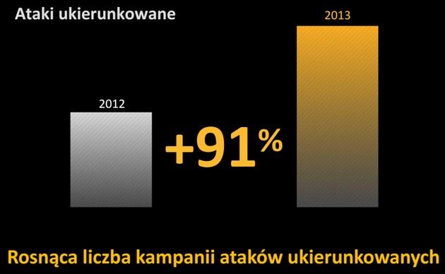 ataki ukierunkowane 2013