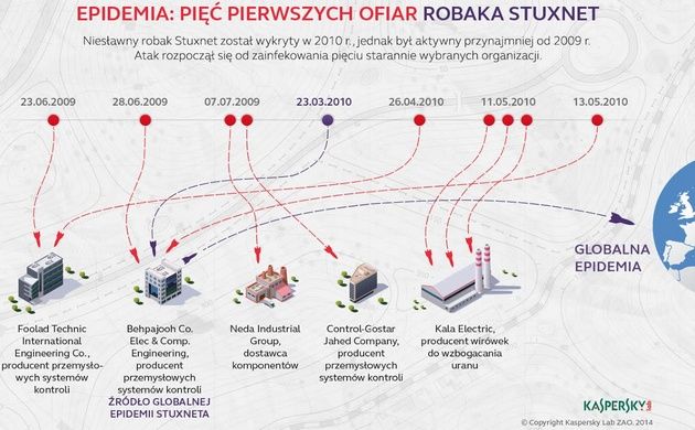 Stuxnet epidemia