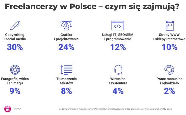 freelancer branże