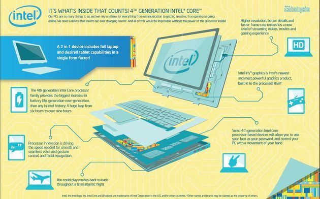 Intel Haswell procesory infografika