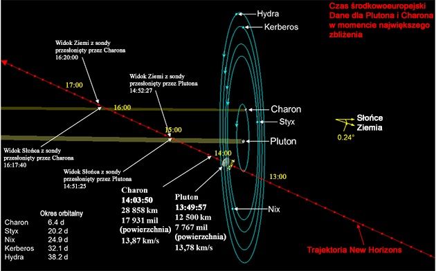 New Horizons przelot
