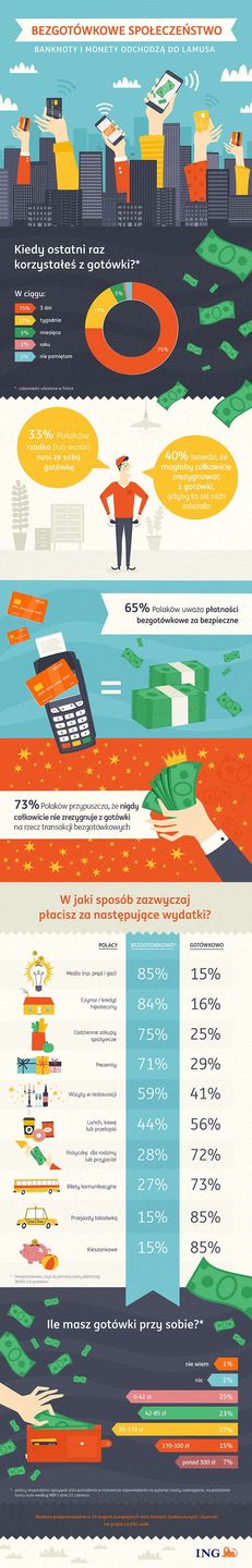 ING infografika płatności