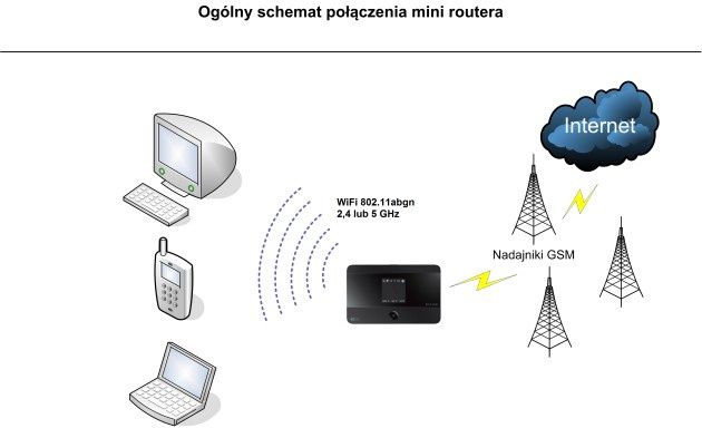 Schemat podłączenia mini routera