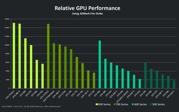 Nvidia GeForce 500, 600, 700 i 900 - wydajność kart graficznych