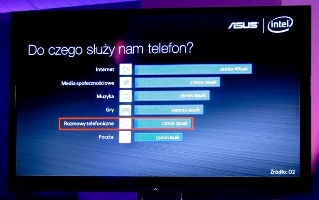 Do czego używamy telefony