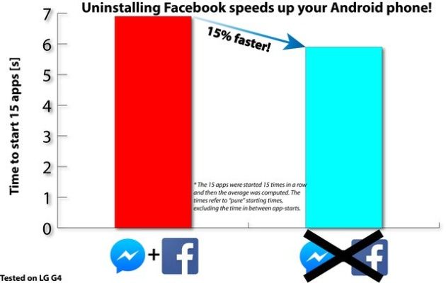 Aplikacje Facebooka szybkość