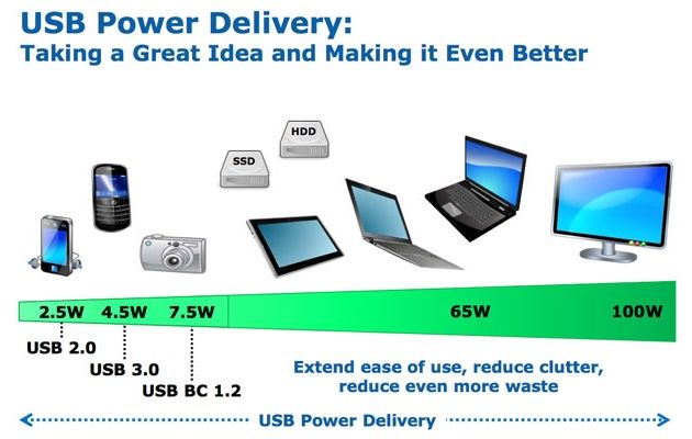 USB Power Delivery standard slajd