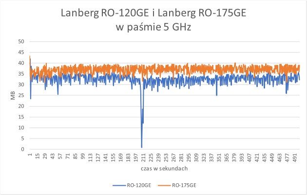 Pomiar wydajności łącza w paśmie 5GHz