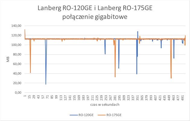 Pomiar wydajności łącza gigabitowego