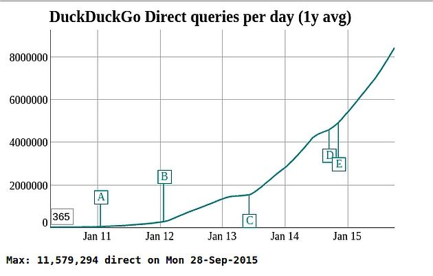 DuckDuckGo statystyki