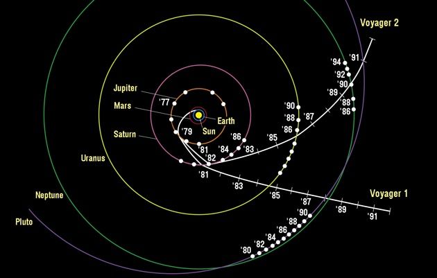 Voyager trajektoria widziana z góry