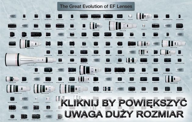 Obiektywy EF od 1987 do 2007 roku
