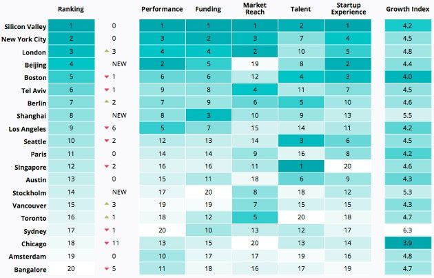 Start-up ranking