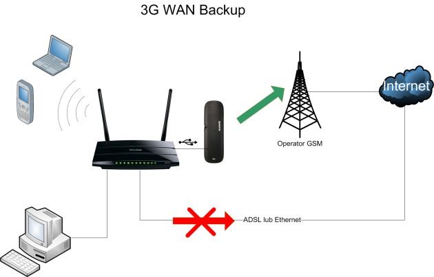 TP-Link TL-W8970N wan backup