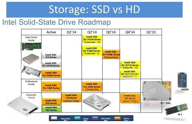 Intel - plany wydawnicze dysków SSD na 2014 rok