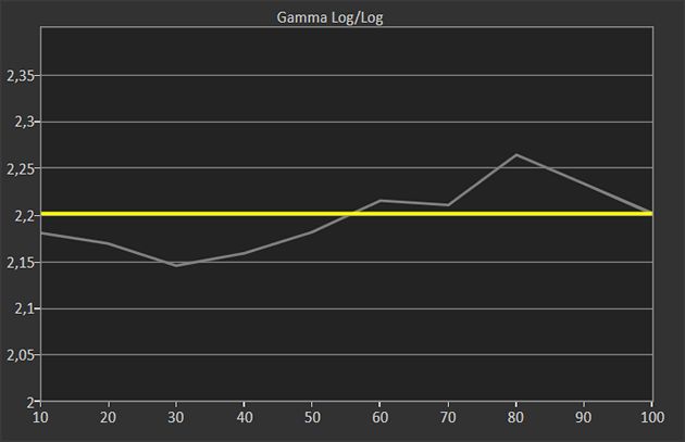 krzywa gamma w LG 55SM9800