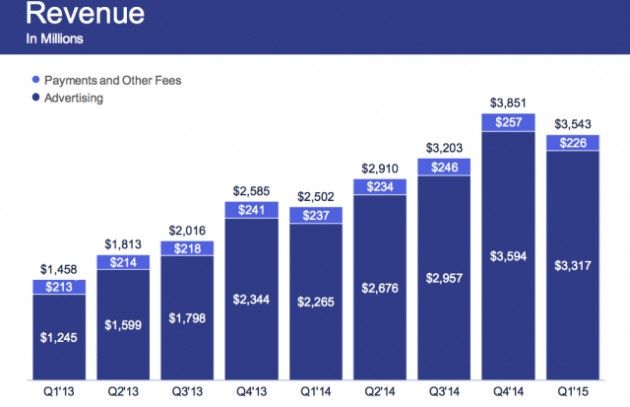 Facebook wyniki finansowe