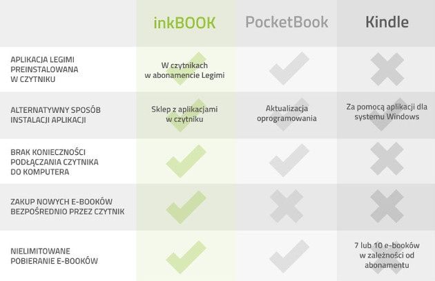 Legimi - porównanie oferty bez limitu na czytnikach e-booków