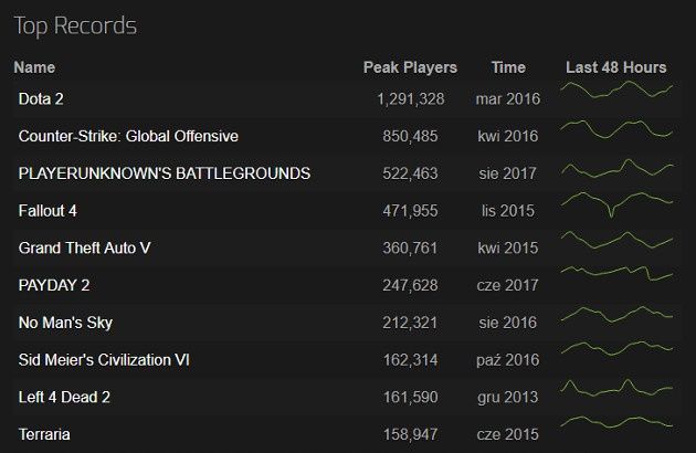 PUBG Steam Charts