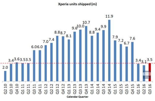 Sony Xperia sprzedaż