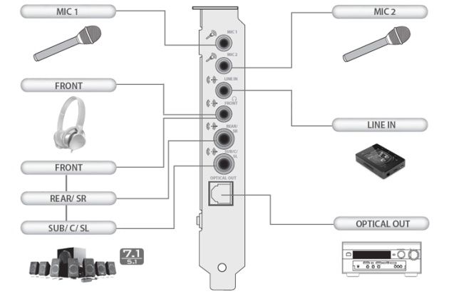 Creative Sound Blaster Audigy Rx złącza