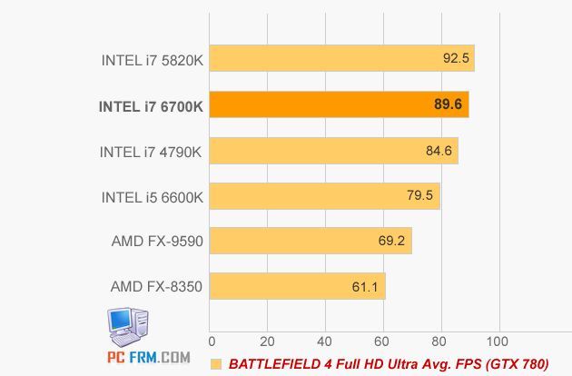 Intel Core i5-6600K i Core i7-6700K wydajność Battlefield 4