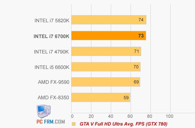 Intel Core i5-6600K i Core i7-6700K wydajność GTA V