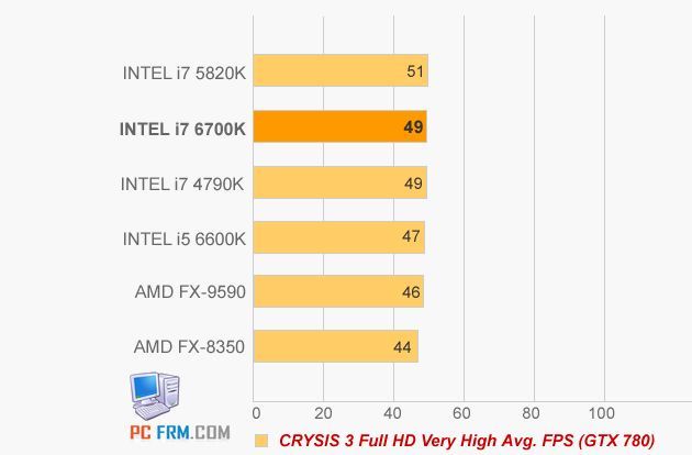 Intel Core i5-6600K i Core i7-6700K wydajność Crysis 3